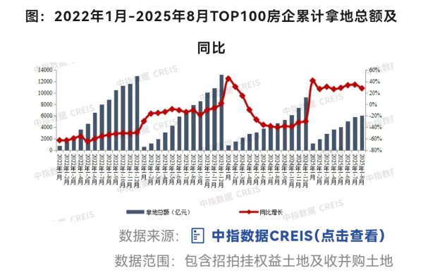 配资一流股票配资门户 百强房企前8月买地花费6000亿，地产老板们追逐“黄金地块”