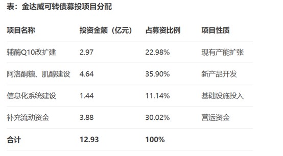 炒股软件排名前十名 全球最大辅酶Q10生产商可转债火爆申购背后：高负债扩张与盈利隐忧