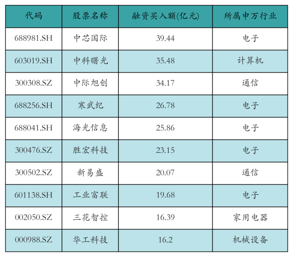 股票无息配资 中芯国际获融资资金买入超39亿元丨资金流向日报