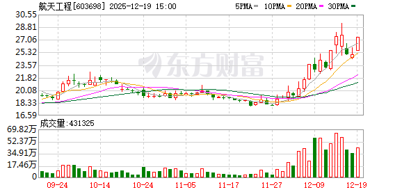 股票查询网 航天工程：国创基金及新车基金合计减持230.77万股